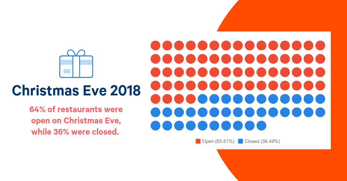 2018 Christmas and Christmas Eve Restaurant Trends [Exclusive Data